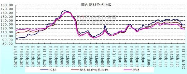 钢材价格最新走势图与影响因素深度解析