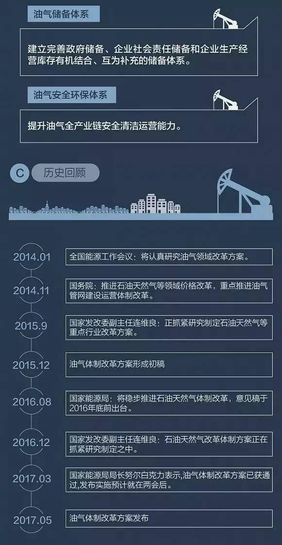 油气体制改革迈入市场化、绿色化新篇章的最新动态