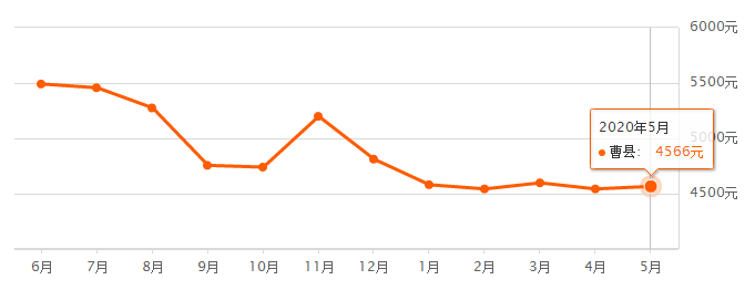 山东省东明县房价动态分析与趋势预测