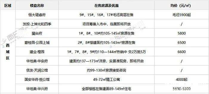 商丘市最新楼盘价格及市场趋势解析