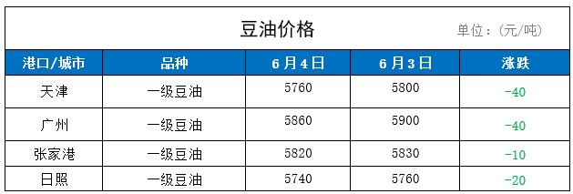 今日国内豆油价格动态分析