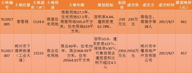 郴州最新项目，城市发展的动力源泉重磅来袭