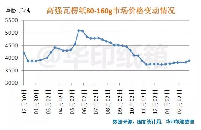 瓦楞纸价格走势最新分析