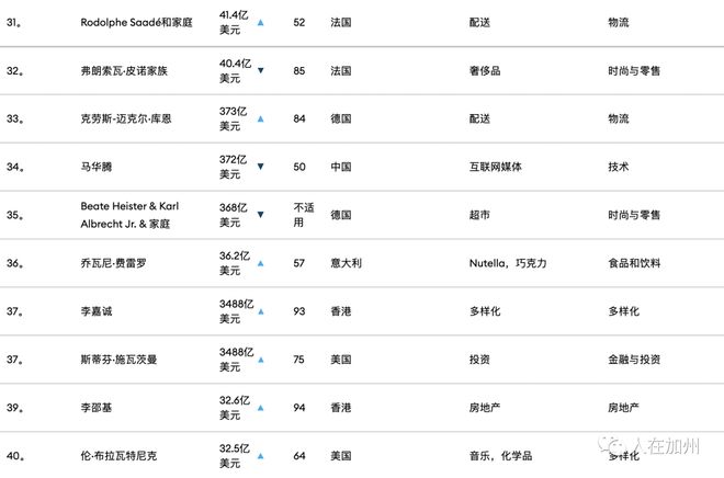 全球最新富豪排行榜揭示财富格局的新变化